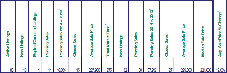 Mt. Hood Real Estate sales for February 2014