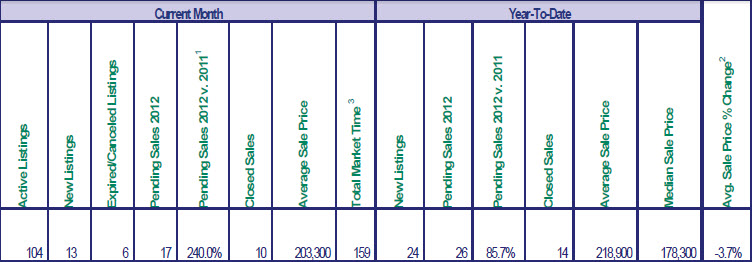 Mt. Hood Real Estate Sales Chart For February 2012