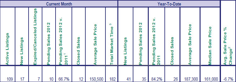 Market Snapshot for Mt. Hood real estate sales March 2012