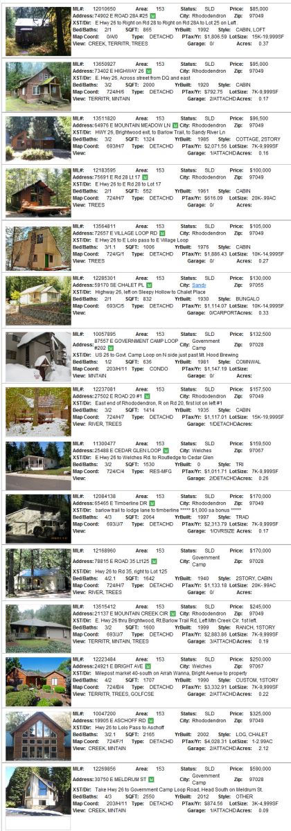 Mt. Hood sales for March 2013