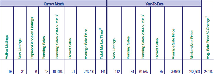 Mt. Hood Real Estate Sales for May 2014