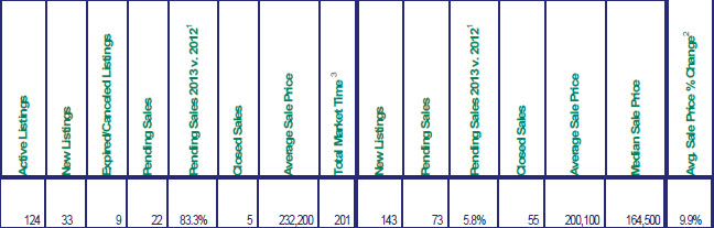 RMLS chart for June 2013 