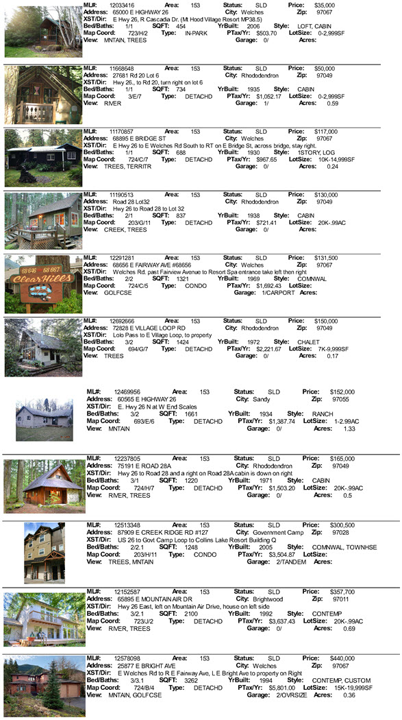 Mt. Hood Real Estate Sales for August 2012