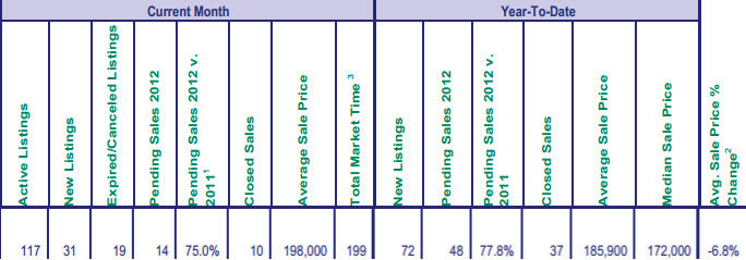 April 2012 Market Action from RMLS for area 153