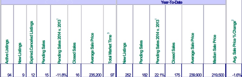 Mt. Hood real estate sales from multiple listing statistics for November 2014 including Government Camp, Welches, Rhododendron and Brightwood