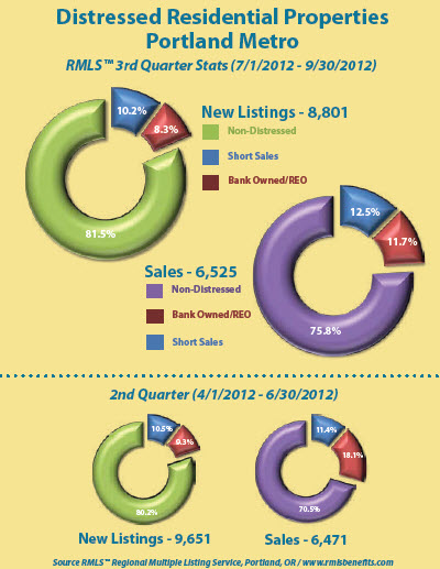 Portland Metro distressed properties