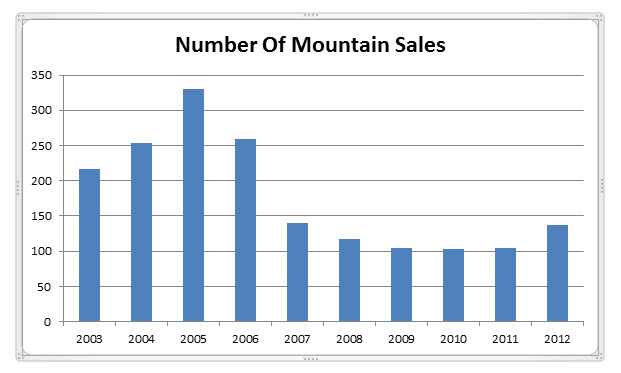 Mt. Hood Real Estate Sales for 2012