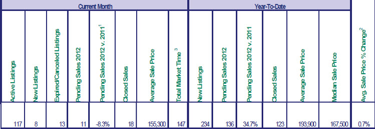 Sales for November 2012