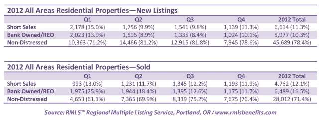 All Area Distressed Sales for 2012