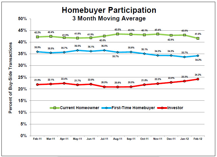 Home Buyers Over the Past Three Months