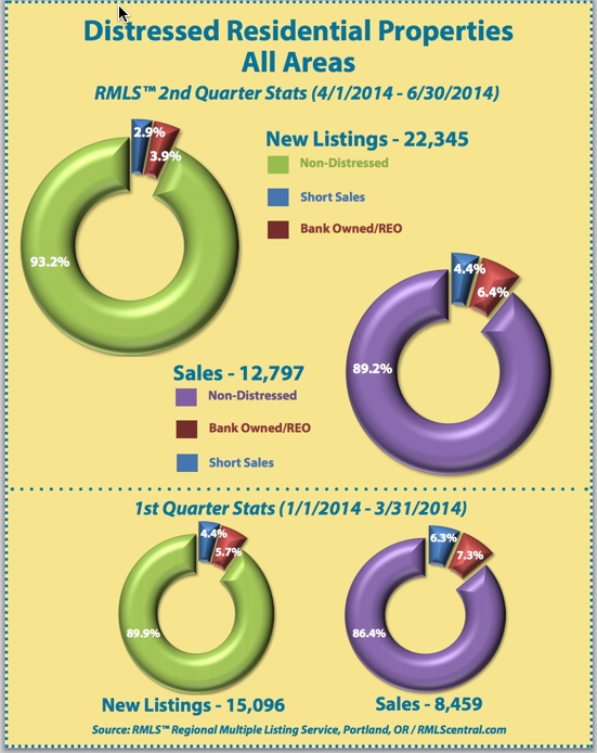 Distressed sales on Mt. Hood and the Portland Metro area