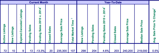 Mt. Hood real estate sales for December 2015