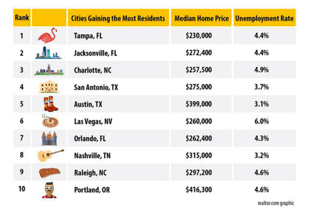 Where people are moving right now and the average price in that city