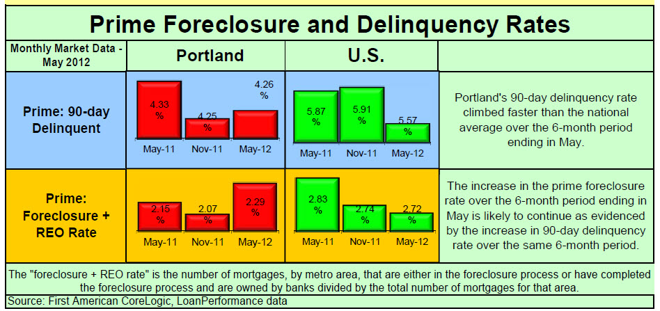 Foreclosure Rates for Prime Loans in the Portland Metro area