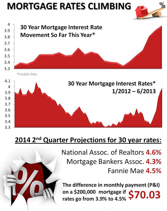 Interest rates are up