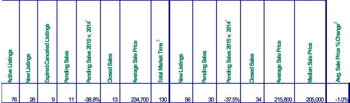 Mt. Hood Real Estate Sales for March 2015