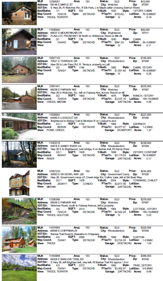 Mt. Hood Area Real Estate Sales for May 2012