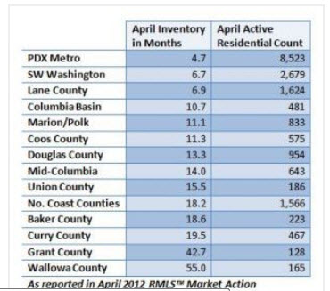 Oregon county inventories