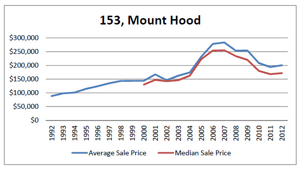 Mt. Hood Average and Median Sales Price