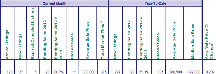 October 2012 chart of sales year to date