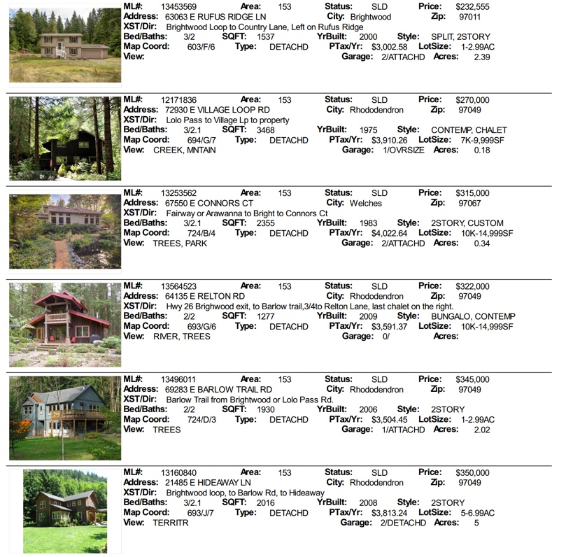 Mt. Hood Real estate sales for January 2014