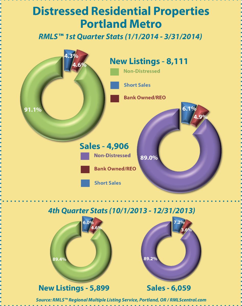 Portland Metro Distressed Sales for the First Quarter of 2014