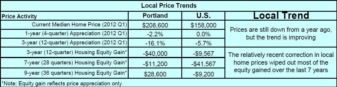 Portland metro pricing chart from NAR