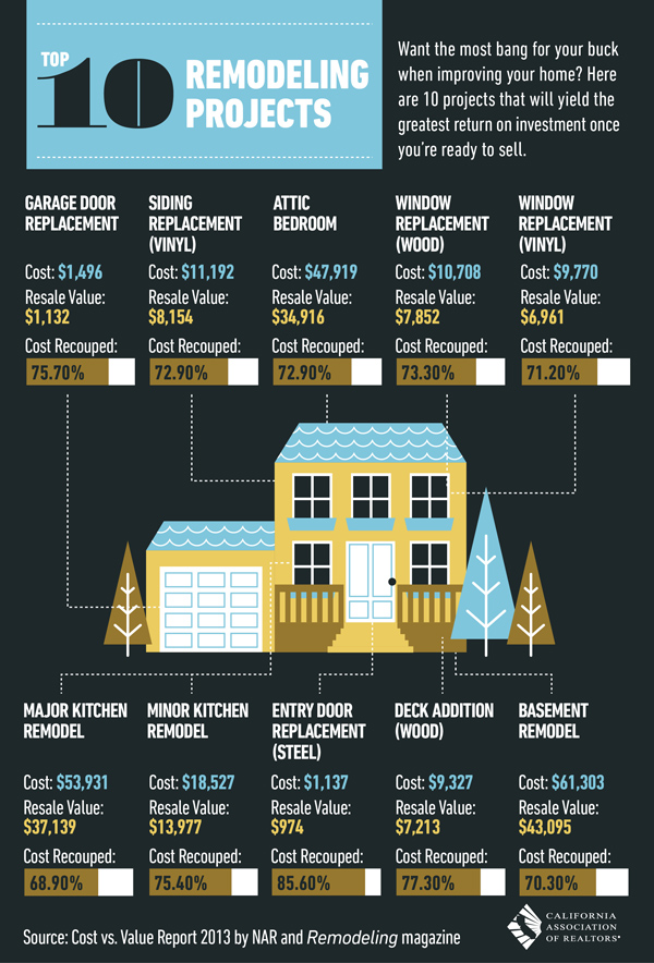 Remodeling projects and costs