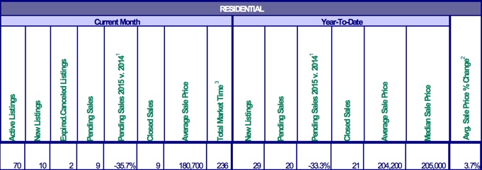 Mt. Hood Real Estate Sales for February 2015