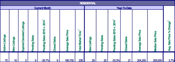 Mt. Hood Real Estate Sales for February 2015