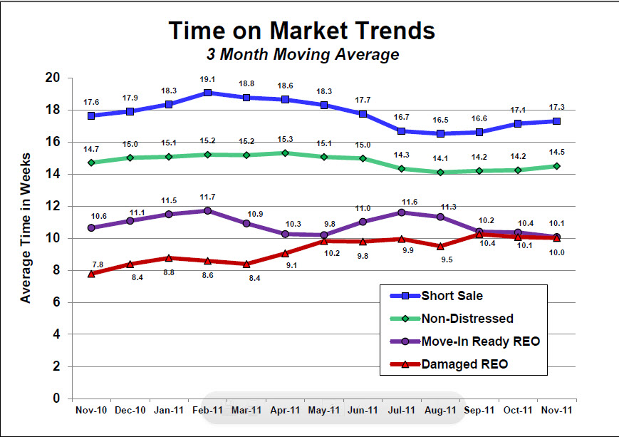 Time on the market for distressed and non distressed properties