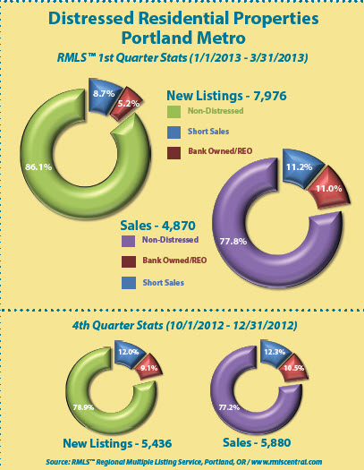 Portland Metro distressed properties for first quarter