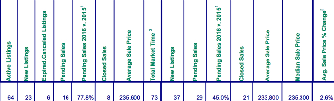 Mt. Hood Real estate sales for Februrary 2016