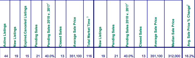 January 2018 real estate sales for the Mt. Hood Area 97067,97028,97011 and 97049