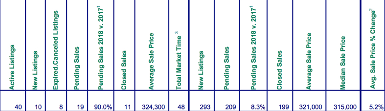 Mt. Hood Real estate sales for December 2018