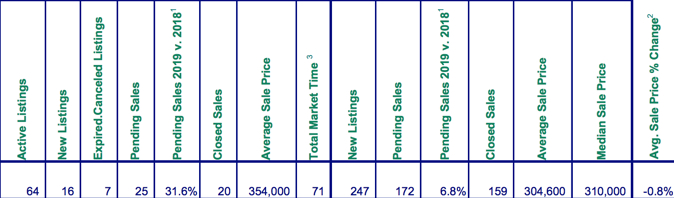 Mt. Hood September 2019 Real Estate Sales