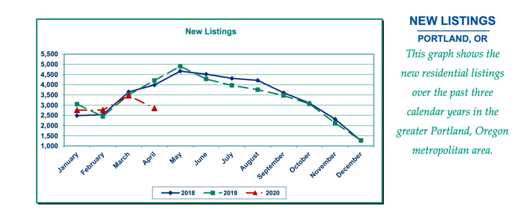 Three Years of New Listings in Portland Oregon