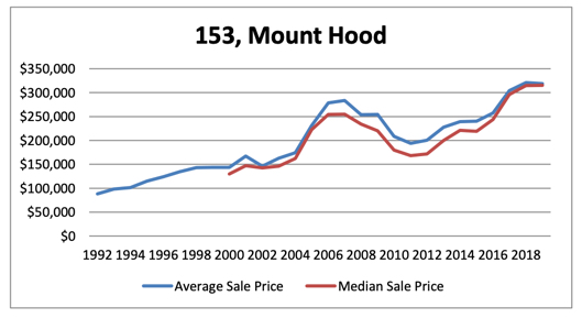 Mt. Hood Real Estate Sales Prices Over the Years