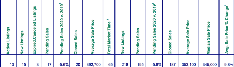 Mt. Hood Real Estate Sales from RMLS for November 2020