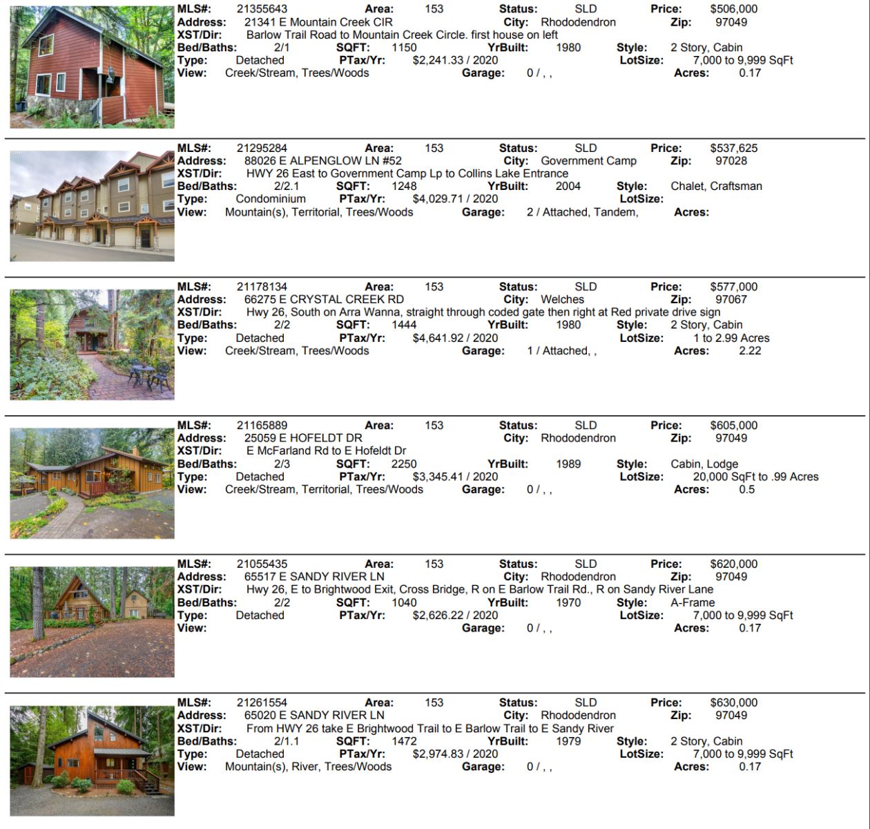 Mt. Hood Village Real estate sales for 2021 November