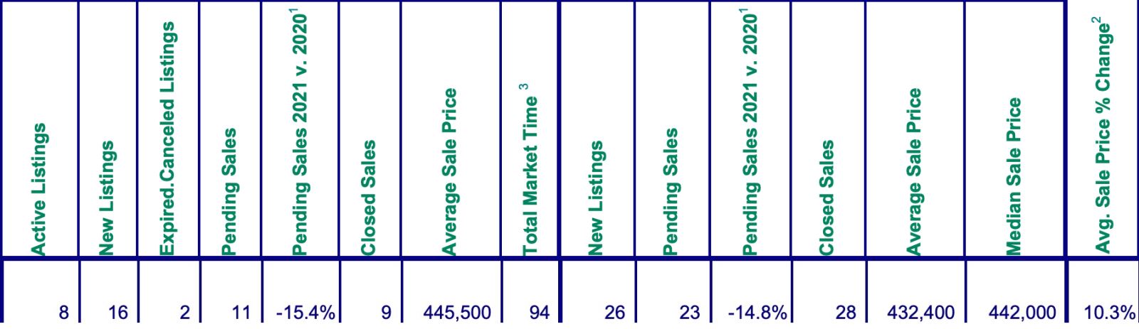 Mt. Hood Real Estate Sales for February 2021