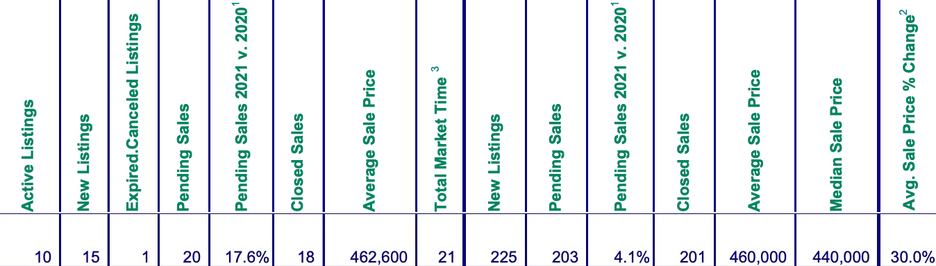 Mt. Hood Real Estate Sales for November 2021