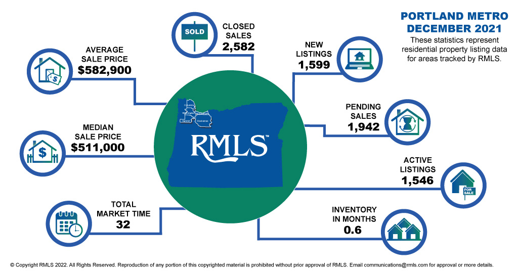 Mt. Hood and Portland Area RMLS statistics for December 2021