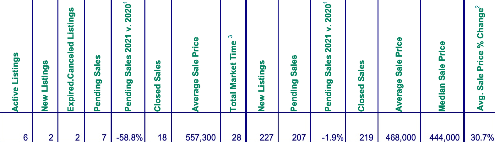 Mt. Hood Real estate info for November 2021