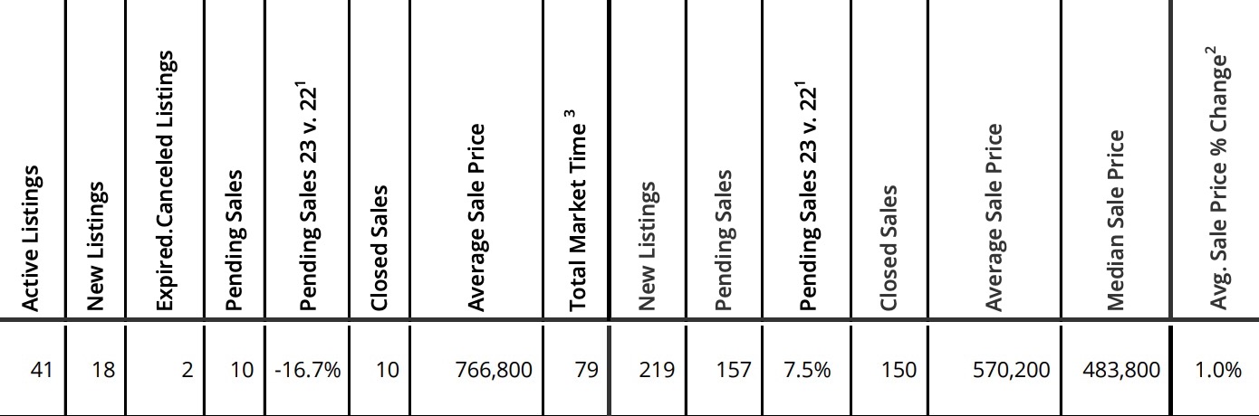 Mt. Hood Real estate sales for November 2023