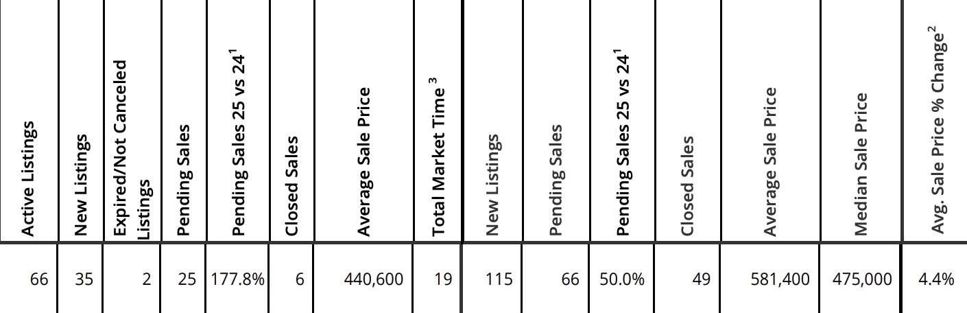 Mt. Hood Real Estate sales for May 2025