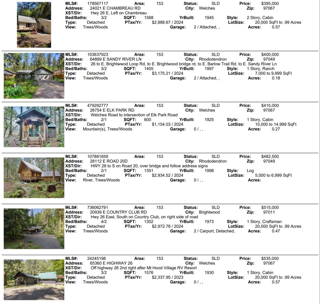 Mt. hood Real Estate sales June 2025