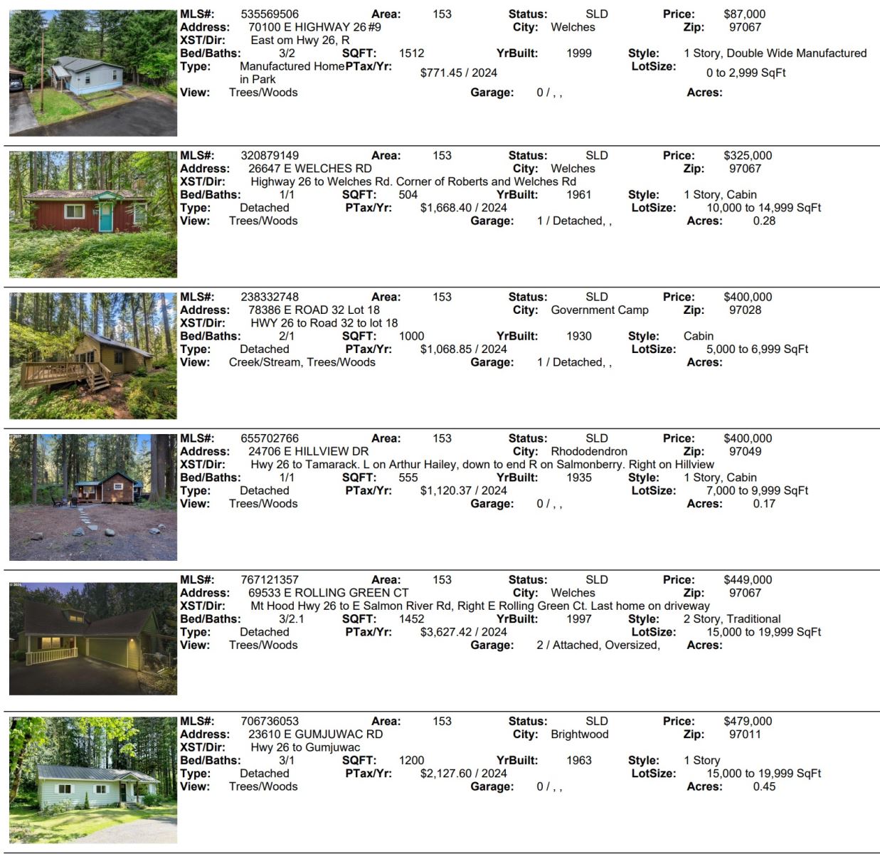 Mt. Hood Real Estate Sales for August 2025