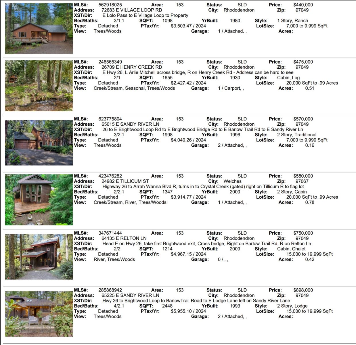Mt. Hood Real Estate Sales for September 2025