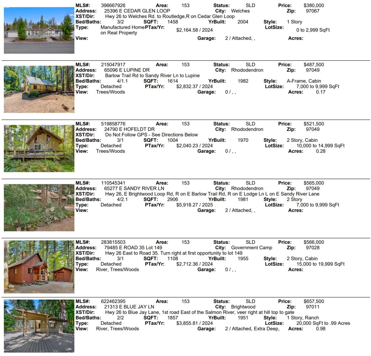 Mt. Hood Real Estate Sales October 2025